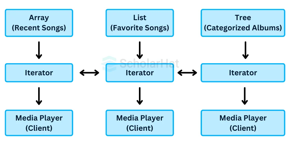 Real-world illustration of Iterator Design Pattern